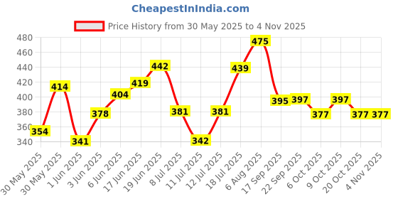 flipkart.com chaebol 20 W Qualcomm 3.0 Turbo Car Charger chaebol Price History Graph from 30 May 2025 to 31 Oct 2025