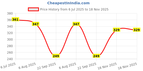 flipkart.com portronics 20 W Turbo Car Charger portronics Price History Graph from 6 Jul 2025 to 17 Nov 2025