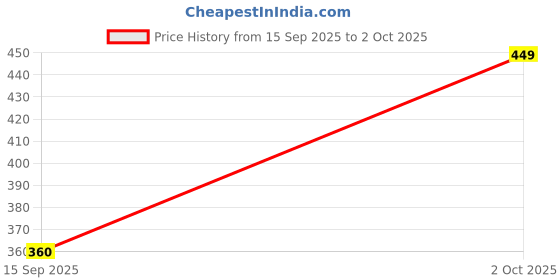 flipkart.com 20 W Type C Power Charging Adapter for iPhone, iPad & AirPods Price History Graph from 15 Sep 2025 to 2 Oct 2025