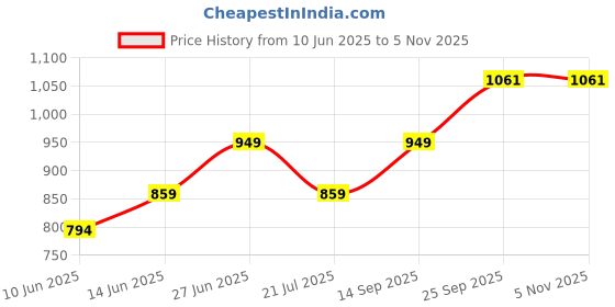flipkart.com philips 20 Watt - 2 feet LED Batten Cool Day Light 20 W 64 cm Tube Light philips Price History Graph from 10 Jun 2025 to 3 Nov 2025