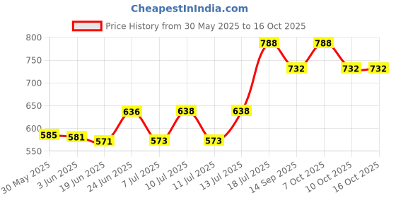 flipkart.com leap 20 Watt LED Street Light Lantern Emergency Light leap Price History Graph from 30 May 2025 to 16 Oct 2025