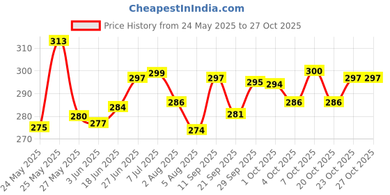 flipkart.com jeko 20 Watt Led Street Light-Street Light Led-Flood Light-Outdoor Lights Waterproof-Main Door Light Outdoor Lamp Street Light Outdoor Lamp jeko Price History Graph from 24 May 2025 to 27 Oct 2025