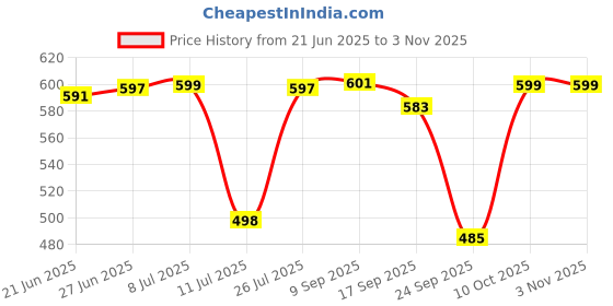 flipkart.com jeko 20 Watt Led Street Light-Street Light Led-Flood Light-Outdoor Lights Waterproof Set of 2- Street Light Outdoor Lamp jeko Price History Graph from 21 Jun 2025 to 2 Nov 2025