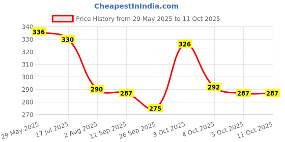 flipkart.com themisto 20 Watt Mini Hot Melt with 10 Sticks For DIY Art And Crafts. Standard Temperature Corded Glue Gun themisto Price History Graph from 29 May 2025 to 10 Oct 2025