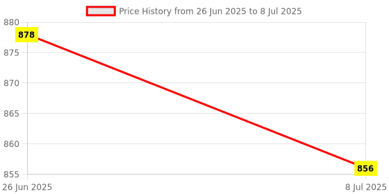flipkart.com pick ur needs 20 Watt Super Power Head Lamp With 3 Mode LED Zoomable Head Light For Camping Torch pick ur needs Price History Graph from 26 Jun 2025 to 8 Jul 2025