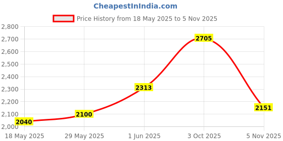 flipkart.com shri mahal antiques 20-Watts Antique Style Round Chandelier Light for Home Decoration, Gold Chandelier Ceiling Lamp shri mahal antiques Price History Graph from 18 May 2025 to 5 Nov 2025