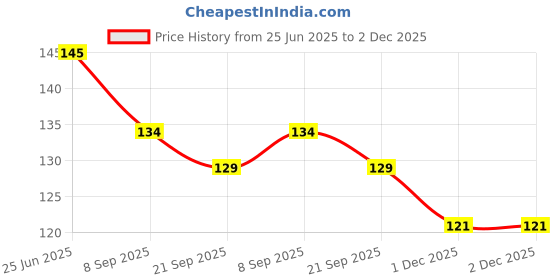 flipkart.com swa mi 20 Wooden Carrom Board Coins,1 Striker and 1 Powder (Multicolour) Carrom Pawns swa mi Price History Graph from 25 Jun 2025 to 1 Dec 2025