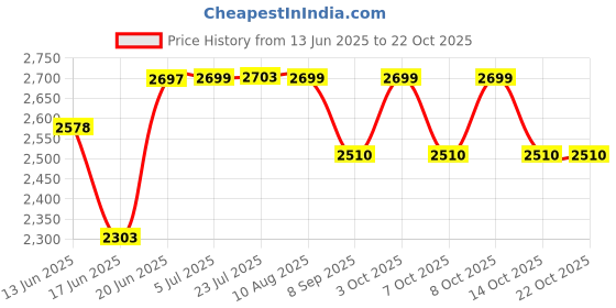 flipkart.com cooter 20" x 17" x 10" Handmade MATT Finish Single Bowl Grade 304 Stainless Steel Kitchen Sink Vessel Sink (Matt Finish) Vessel Sink cooter Price History Graph from 13 Jun 2025 to 21 Oct 2025