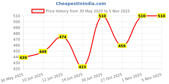 flipkart.com monex 200 1500 W Shock Proof Immersion Heater Rod monex Price History Graph from 30 May 2025 to 4 Nov 2025