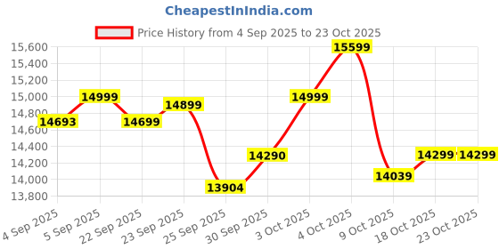 flipkart.com enerz 200 AH CP TT-2035 PRO – 12V Tall Tubular Battery | Best with 900 VA to 1100 VA cp tt- 2035 pro Pure Sine Wave Inverter enerz Price History Graph from 4 Sep 2025 to 22 Oct 2025