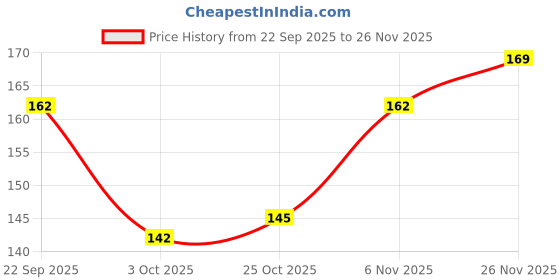 flipkart.com control d 200 Alcohol Swabs Antiseptic Prep Wipes Pads control d Price History Graph from 22 Sep 2025 to 26 Nov 2025