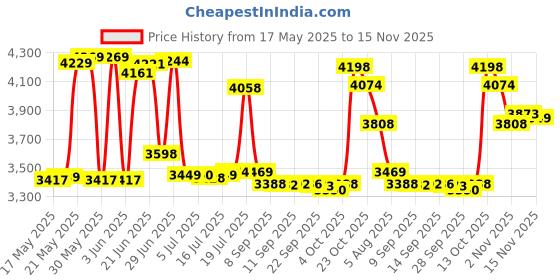 flipkart.com jk super drive 200 ARC (IGBT) with Hot Start, Anti-Stick Functions, Arc Force Control Inverter Welding Machine jk super drive Price History Graph from 17 May 2025 to 15 Nov 2025