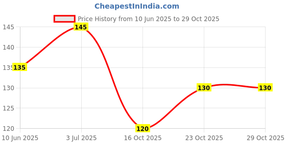 flipkart.com saburi 200 cm (7 ft) Polyester Door Curtain Single Curtain saburi Price History Graph from 10 Jun 2025 to 29 Oct 2025