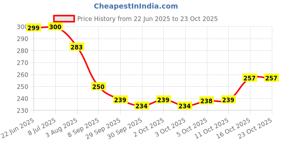 flipkart.com durga quality creation 200 cm Almirah Sticker & Door Stickers Wallpaper Big Size Wardrobe Sticker Self Adhesive Sticker durga quality creation Price History Graph from 22 Jun 2025 to 23 Oct 2025