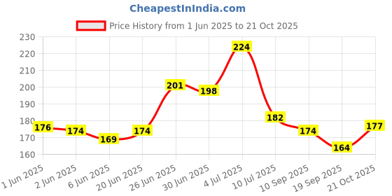flipkart.com trivyom 200 cm Black Board Wall Sticker Removable Chalkboard with 5 Chalks for Kids Chalkboard Sticker trivyom Price History Graph from 1 Jun 2025 to 21 Oct 2025