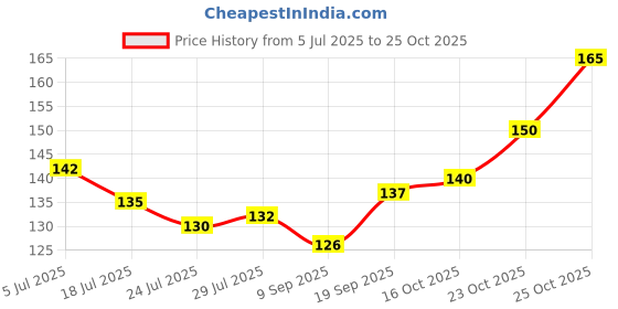 flipkart.com bdm 200 cm Home Decoration Wall Sticker Self Adhesive Sticker bdm Price History Graph from 5 Jul 2025 to 25 Oct 2025