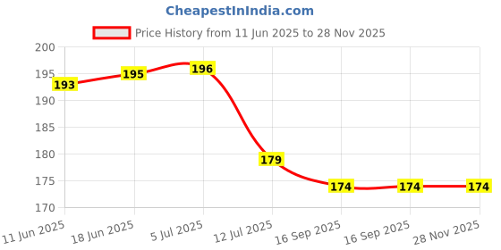 flipkart.com wdize 200 cm Self Adhesive Aluminum Black Marble Foil Waterproof Sticker 2 Roll For Kitchen Self Adhesive Sticker wdize Price History Graph from 11 Jun 2025 to 28 Nov 2025