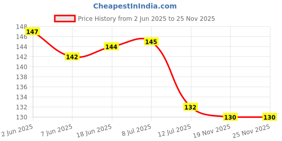 flipkart.com onbet 200 cm Self Adhesive Glossy Marble Foil Waterproof Sticker For Kitchen And Home Self Adhesive Sticker onbet Price History Graph from 2 Jun 2025 to 25 Nov 2025
