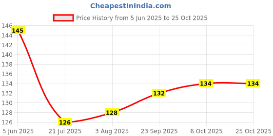 flipkart.com onbet 200 cm Self Adhesive Glossy Marble Foil Waterproof Sticker For Kitchen And Home Self Adhesive Sticker onbet Price History Graph from 5 Jun 2025 to 25 Oct 2025