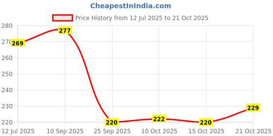 flipkart.com ambdded 200 cm Self Adhesive regular sticker Self Adhesive Sticker ambdded Price History Graph from 12 Jul 2025 to 21 Oct 2025