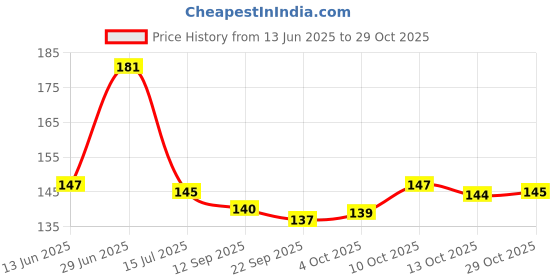 flipkart.com fokrim 200 cm Sky Marble Foil Self Adhesive Sticker fokrim Price History Graph from 13 Jun 2025 to 29 Oct 2025