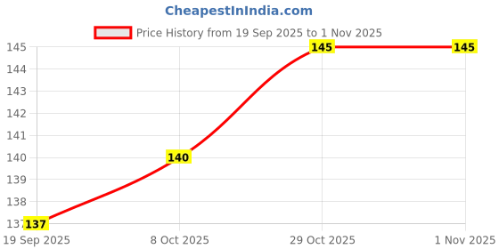 flipkart.com fokrim 200 cm ST- black marble foil Self Adhesive Sticker fokrim Price History Graph from 19 Sep 2025 to 31 Oct 2025