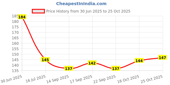 flipkart.com fokrim 200 cm ST- Pink Marble 60x200cm Self Adhesive Sticker fokrim Price History Graph from 30 Jun 2025 to 25 Oct 2025