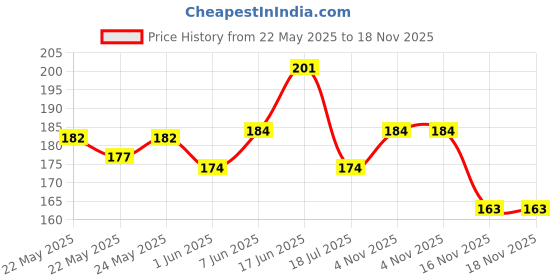flipkart.com hygex 200 cm Waterproof Vinyl Paper 200 Cm Wall Décor Pink Marble Kitchen Wallpaper Sticker Removable Sticker hygex Price History Graph from 22 May 2025 to 18 Nov 2025