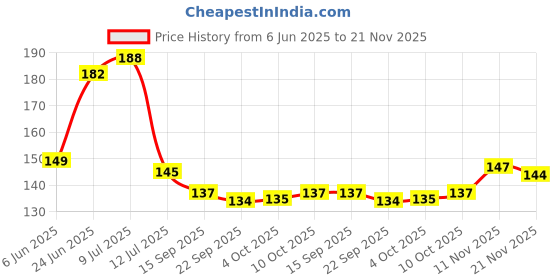 flipkart.com fokrim 200 cm White And Black Gold Wallpaper Self Adhesive Sticker fokrim Price History Graph from 6 Jun 2025 to 21 Nov 2025