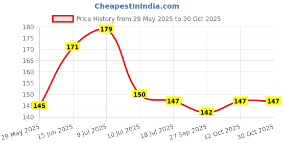 flipkart.com jigshtial 200 cm White Waterproof Decorative Marble Foil Kitchen Wall Desk Removable Peel & Stick Self Adhesive Sticker jigshtial Price History Graph from 29 May 2025 to 30 Oct 2025