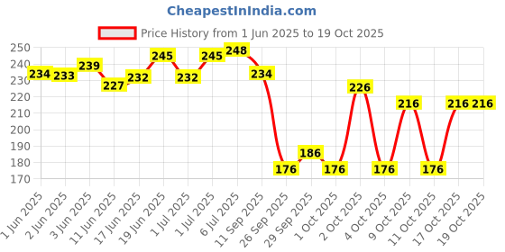 flipkart.com rocksport 200 g Climbing Chalk rocksport Price History Graph from 1 Jun 2025 to 17 Oct 2025
