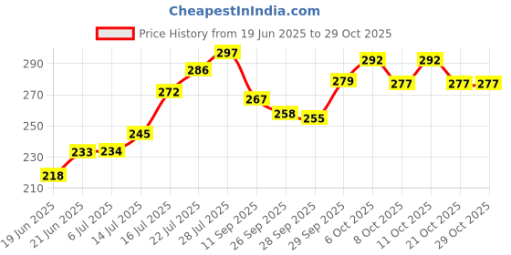 flipkart.com ivee international 200 g Climbing Chalk ivee international Price History Graph from 19 Jun 2025 to 29 Oct 2025