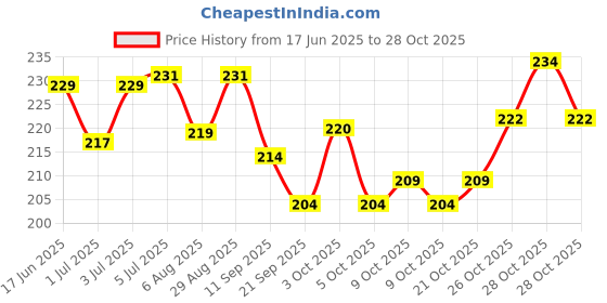 flipkart.com shopoflux 200 g Climbing Chalk shopoflux Price History Graph from 17 Jun 2025 to 28 Oct 2025