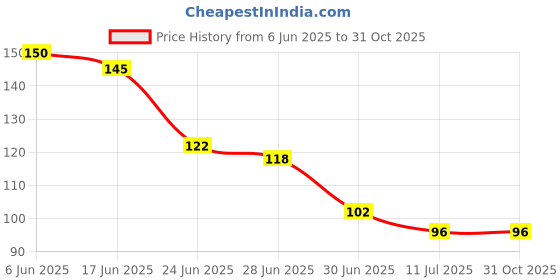 flipkart.com romj 200 inch Self Adhesive Sticker Self Adhesive Sticker romj Price History Graph from 6 Jun 2025 to 31 Oct 2025