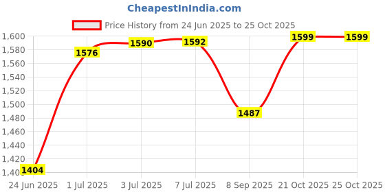 flipkart.com hashtag fitness 200 kg home gym plate stand weight capacity upto 200kg Home Gym Combo hashtag fitness Price History Graph from 24 Jun 2025 to 25 Oct 2025