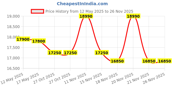 flipkart.com symphony 200 L Desert Air Cooler symphony Price History Graph from 12 May 2025 to 25 Nov 2025
