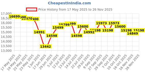 flipkart.com symphony 200 L Desert Air Cooler symphony Price History Graph from 17 May 2025 to 25 Nov 2025