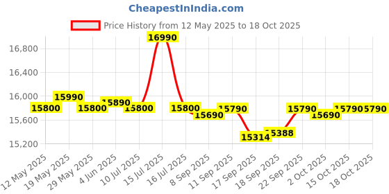flipkart.com whirlpool 200 L Direct Cool Single Door 3 Star Refrigerator whirlpool Price History Graph from 12 May 2025 to 18 Oct 2025
