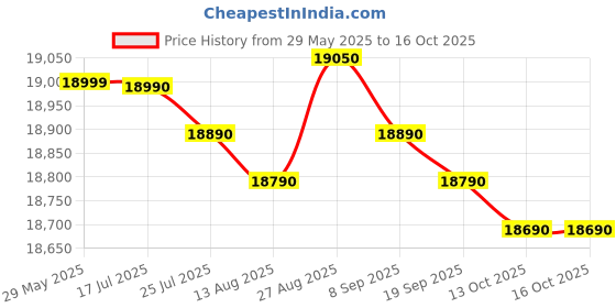 flipkart.com whirlpool 200 L Direct Cool Single Door 3 Star Refrigerator whirlpool Price History Graph from 29 May 2025 to 16 Oct 2025