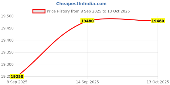 flipkart.com whirlpool 200 L Direct Cool Single Door 4 Star Refrigerator with Base Drawer whirlpool Price History Graph from 8 Sep 2025 to 13 Oct 2025