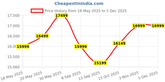flipkart.com minifrost 200 L Single Door Standard Deep Freezer minifrost Price History Graph from 18 May 2025 to 4 Dec 2025