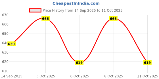 flipkart.com sevenspace 200 LEDs 10 m Multicolor Color Changing Strip Rice Lights sevenspace Price History Graph from 14 Sep 2025 to 11 Oct 2025