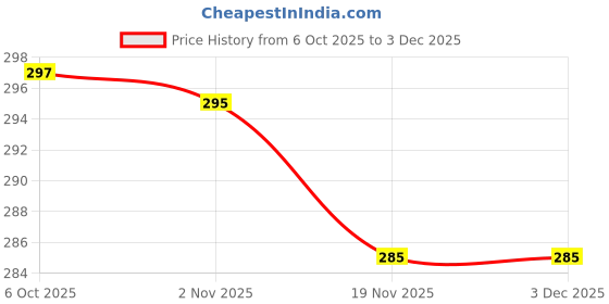 flipkart.com crentila 200 LEDs 10 m Multicolor Flickering Strip Rice Lights crentila Price History Graph from 6 Oct 2025 to 3 Dec 2025