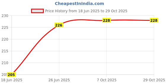 flipkart.com premier lights 200 LEDs 1.98 m Multicolor Steady Strip Rice Lights premier lights Price History Graph from 18 Jun 2025 to 29 Oct 2025