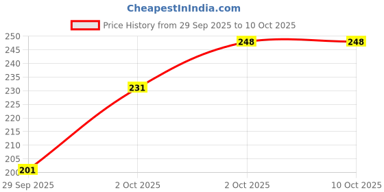 flipkart.com mprow 200 LEDs 3 m Multicolor Flickering Leaf Rice Lights mprow Price History Graph from 29 Sep 2025 to 10 Oct 2025