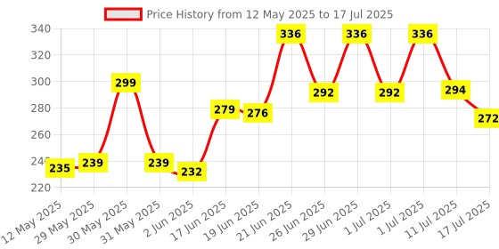 flipkart.com techpride 200 LEDs 3 m Multicolor Flickering String Rice Lights techpride Price History Graph from 12 May 2025 to 11 Jul 2025
