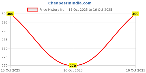 flipkart.com bsvr 200 LEDs 3 m Yellow Flickering Leaf Rice Lights bsvr Price History Graph from 15 Oct 2025 to 16 Oct 2025