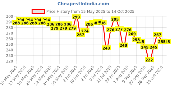 flipkart.com techpride 200 LEDs 3 m Yellow Flickering String Rice Lights techpride Price History Graph from 15 May 2025 to 14 Oct 2025
