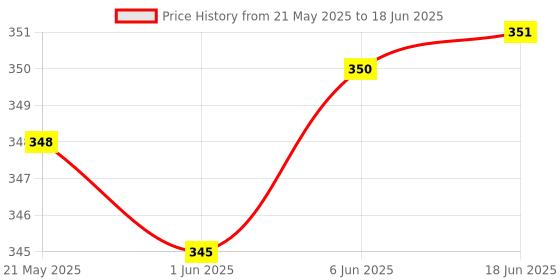 flipkart.com crentila 200 LEDs 3 m Yellow Flickering String Rice Lights crentila Price History Graph from 21 May 2025 to 18 Jun 2025