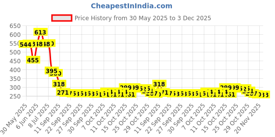 flipkart.com ashirwad 200 LEDs 30 m Multicolor Color Changing Leaf Rice Lights ashirwad Price History Graph from 30 May 2025 to 3 Dec 2025